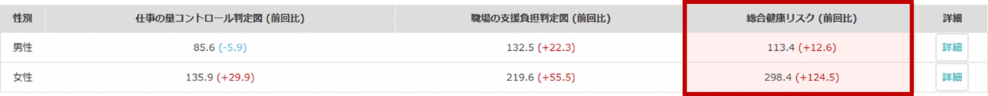 ⑤性別　仕事のストレス判定結果