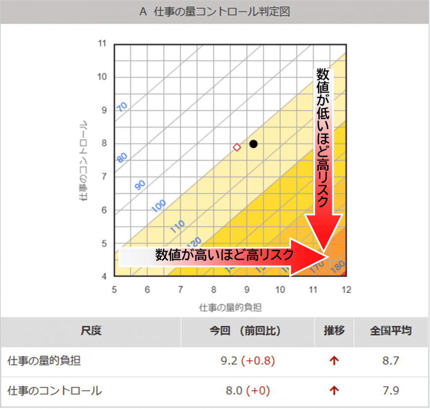 ①仕事の量コントロール判定図