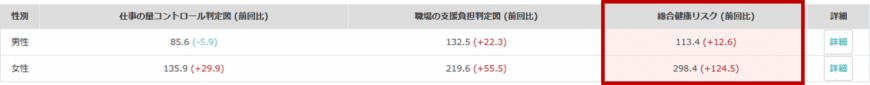 ⑤性別　仕事のストレス判定結果